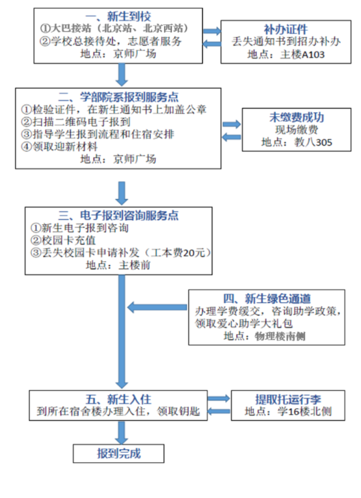 2021新生报到流程图0827